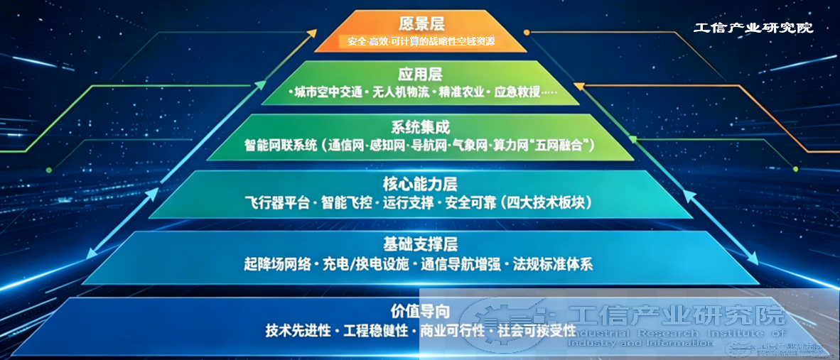 低空经济远航：体系发展与演进图景